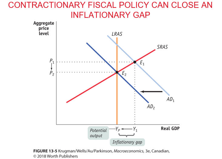 <ul><li><p><span>Fiscal policy that<strong> decreases</strong> aggregate demand by decreasing government purchases, increasing taxes, or decreasing transfers</span></p></li></ul><p></p>