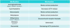 <p>- surgery/radiation (removal of tumor, removal of adrenal glands, etc)</p><p>- corticosteroid supplementation after surgery</p><p>- medications may be used for symptom control (see image)</p>