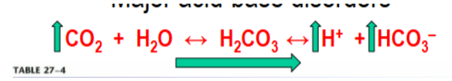 <p>caused by increased PCO2. this can be caused by decreased alveolar ventilation or lung diffusion capacity or a ventilation-perfusion mismatch</p>