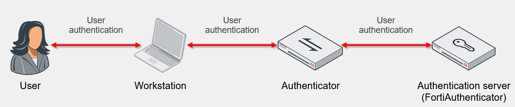 <p>User authentication is performed by a user when that user is logging in to the network.</p><p>This is the traditional type of 802.1X authentication that is not restricted to Windows workstations. It is supported by almost all operating systems.</p>