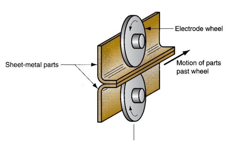 <p>Uses rotating wheel electrodes to produce overlapping spot welds along a lap joint</p>