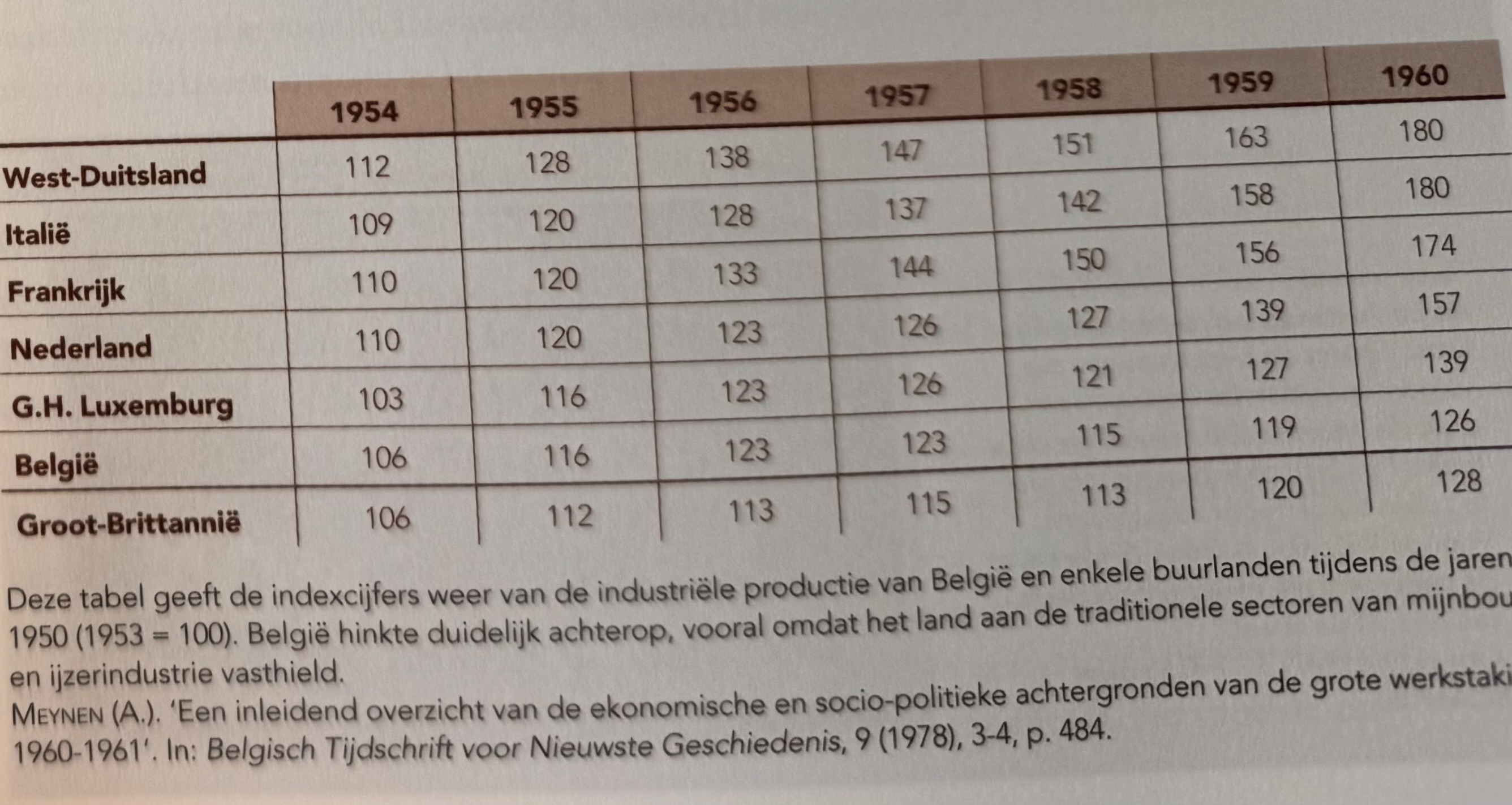 <p>Wat toont de tabel met indexcijfers van industriële productie 1954–1960? (afbeelding: tabel West-Duitsland, Frankrijk, Italië…) </p>