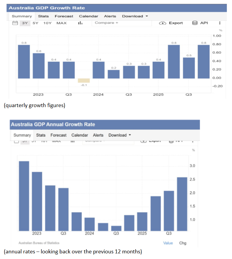 <p class="Paragraph SCXO234013608 BCX0" style="text-align: left;"><span style="background-color: inherit; line-height: 20.7px; color: windowtext;">A) In 2022 growth bounced back strongly then slowed down (probably due to increased cash rates/interest rates)</span><span style="line-height: 20.7px; color: windowtext;">&nbsp;</span></p><p class="Paragraph SCXO234013608 BCX0" style="text-align: left;"><span style="background-color: inherit; line-height: 20.7px; color: windowtext;">B) However since 2024, GDP growth has been recovery (expansion) but still below the target rate</span><span style="line-height: 20.7px; color: windowtext;">&nbsp;</span></p><p class="Paragraph SCXO234013608 BCX0" style="text-align: left;"><span style="background-color: inherit; line-height: 20.7px; color: windowtext;">C) Growth in GDP in the 12 months ending Dec 2025 was 2.6%&nbsp; </span></p><p class="Paragraph SCXO234013608 BCX0" style="text-align: left;"><span style="background-color: inherit; line-height: 20.7px; color: windowtext;">D) Below the target of 3 – 3.5% and thus the goal of SSEG has not been achieved, further inflation is above the target range so not sustainable</span><span style="line-height: 20.7px; color: windowtext;">&nbsp;</span></p><p></p>