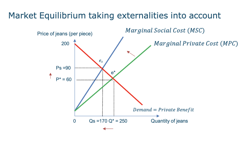 <ul><li><p>we want to be where MSC=MPB</p></li><li><p>where Q drops and P increases</p></li><li><p>this is the “true price”. It is higher and lowers production to a safer, sustainable level</p></li></ul><p></p>