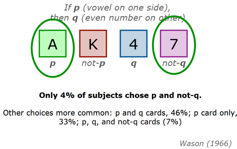<p>Wason (1966)</p><ul><li><p>Wason’s card selection task</p></li></ul><p></p>