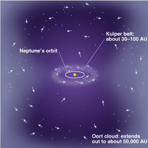 <p>Icy Objects are found in what…?</p>
