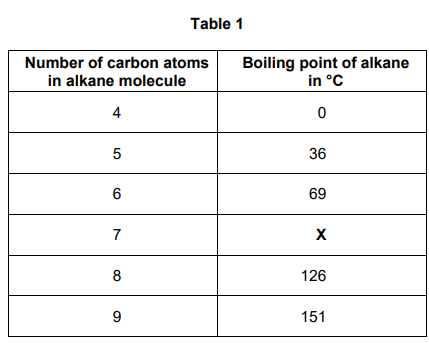 <p>The alkane with nine carbon atoms in a molecule is called nonane.</p><p>Nonane will condense lower in a fractionating column during fractional distillation than the other alkanes in Table 1. </p><p><strong><mark data-color="yellow" style="background-color: yellow; color: inherit;">Explain</mark> why. [2 marks]</strong></p><p>You should refer to the temperature gradient in the fractionating column.</p>