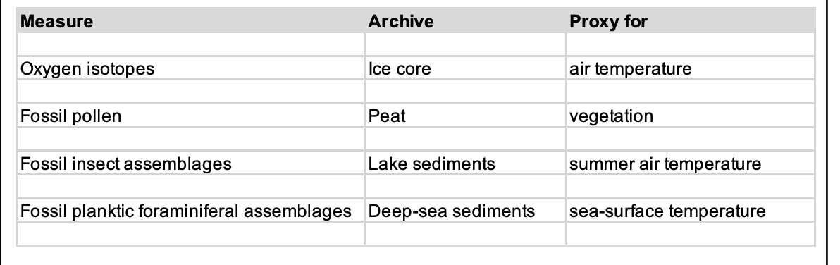 <p>palaeoenvironmental proxy:measure/archive/proxy</p>