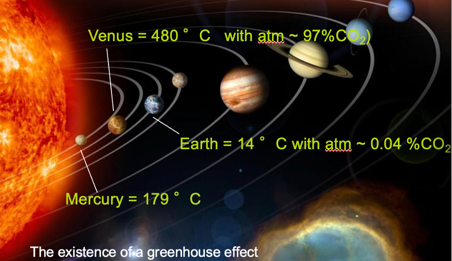 <p>The existence of a greenhouse effect:</p>