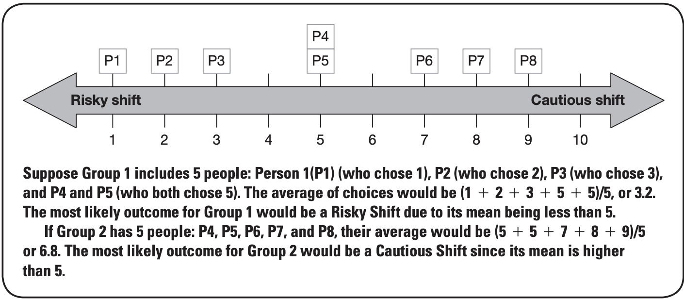 <p>tendency for group discussion to intensify group opinion, producing more extreme judgements than might be obtained by pooling the views seperatly → grows stronger with time </p>
