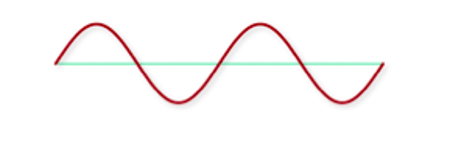 <p>A disturbance that transfers energy from place to place</p>