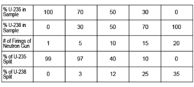 <p>Examine the data in Figure 4 for the results of the tests conducted on uranium-235 and uranium-238. Select the isotope with the best overall efficiency; then use its data to create a scatter plot that illustrates the amount of that isotope successfully fissioned versus the number of firings of the neutron gun. In the graph, "Number of Firings of Neutron Gun" will be on the horizontal axis and "Percent of Uranium Sample Fissioned" will be on the vertical axis. </p>
