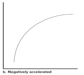 <p>Negatively accelerated performance curve</p>