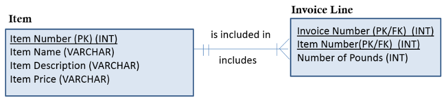 <p>What is the E-R Diagram about an online pet food vendor showing?</p><p>A. An Invoice Line can include many Items.<br>B. An item can only be included in one Invoice Line.<br>C. One Invoice Line must include a minimum and a maximum of one Item.<br>D. The relationship between Item and Invoice Line is many-to-many.</p>