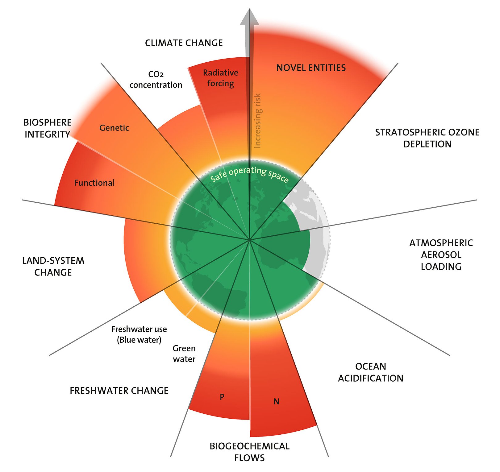 <ul><li><p>proposed by Steffen et al. in 2015</p></li><li><p>key domains that put the entire earth system at risk</p></li></ul><p></p>