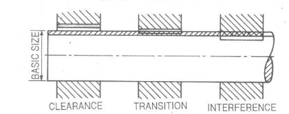 <p>size of shaft is kept constant, hole size is varied to get different fits</p>