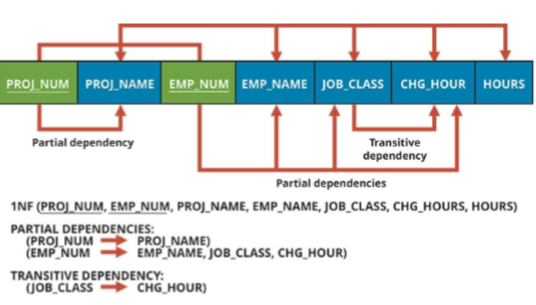 <p>• Conversion to 2NF occurs only when the 1NF has a composite primary key</p><p>− If the 1NF has a single-attribute primary key, then the table is automatically in 2NF</p><p>• The 1NF-to-2NF conversion is simple, you take the following steps:</p><p>− Step 1: Make new tables to eliminate partial dependencies</p><p>− Step 2: Reassign corresponding dependent attributes</p><p>• A table is in 2NF under the following circumstances :</p><p>− When it is in 1NF</p><p>− When it includes no partial dependencies</p><p></p>