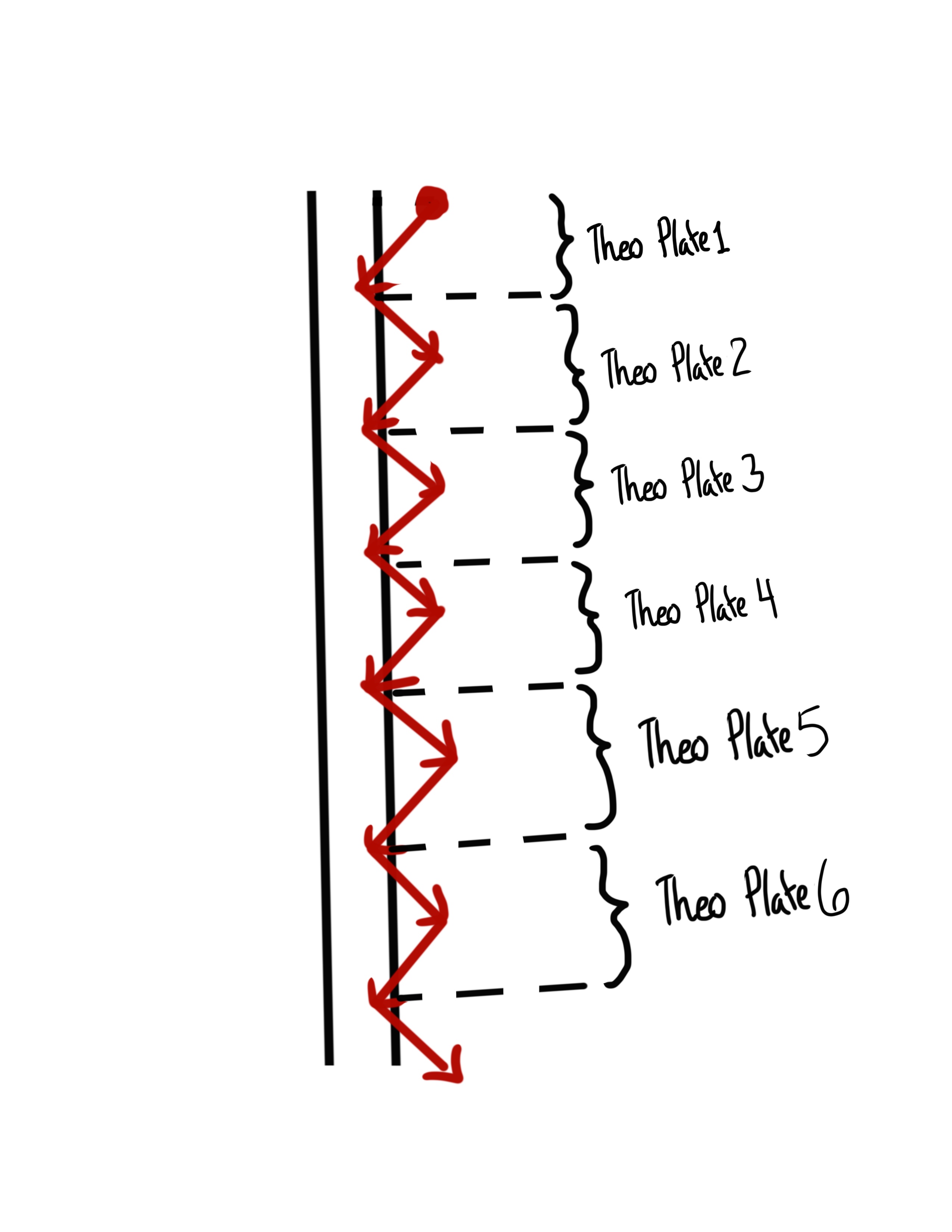 <ul><li><p><span><span>Models a column as a series of narrow, discrete sections called theoretical plates.</span></span></p></li><li><p class="p1"><span><span>Assume that at each plate equilibrium of the analyte is established between mobile and stationary phase</span></span></p></li><li><p class="p1"><span><span>Movement of analyte and mobile phase is viewed as a series of transfers from one plate to the next. Efficiency of a column increases as the number of theoretical plates increases.</span></span></p></li></ul><p></p>