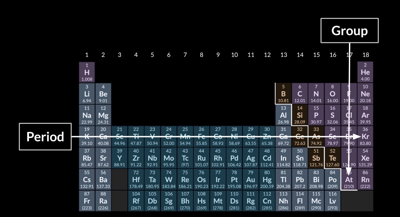 <p><span>A period is a </span><strong><span>horizontal row</span></strong><span> showing elements with the same number of electron shells.</span></p>