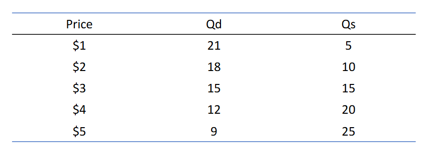 <p>Finding Equilibrium from a table</p>