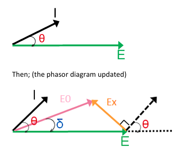 <p>We know I is leading E by $$\theta$$ - draw E flat and I at angle $$\theta$$ (ACW)   with E</p><p>We know $$E_0$$ is leading E by $$\delta$$ so we can draw $$E_0 $$at angle $$ \delta$$ (ACW) with E</p><p>We can ignore R_s</p><p>This means that E_x is purely inductive/capacitive, so it will be 90degrees from I </p><p>Draw E_x from end of E arrow in perpendicular direction to I   </p>