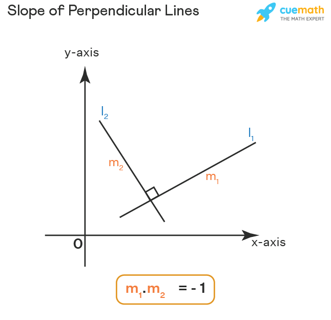 <p>Two lines are perpendicular if the product of their gradients is $$-1$$, represented by the rule $$m_1\cdot m_2=-1$$ </p>
