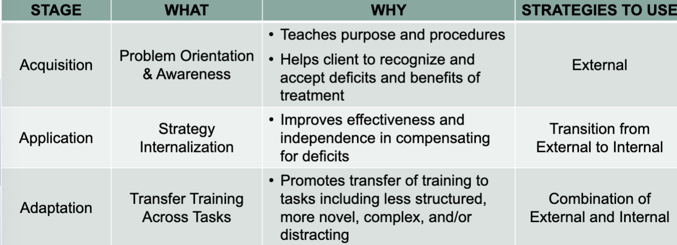 <p>knowing about knowing and knowing how to know, metacognition , monitoring, awareness of executive functions</p><p>Stages of Treatment for Cognition:</p>
