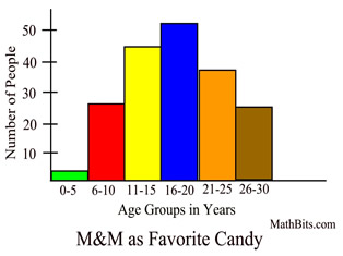 <p><span>representations of data distribution, where data is grouped into bins or intervals, and the frequency of data points within each bin is represented by the height of bars</span></p>