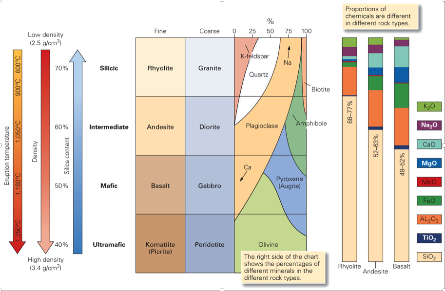 <p><span>Based on the diagram below, which of the following rocks contains the most FeO?&nbsp;</span></p><p><span>rhyolite, andesite, basalt</span></p>