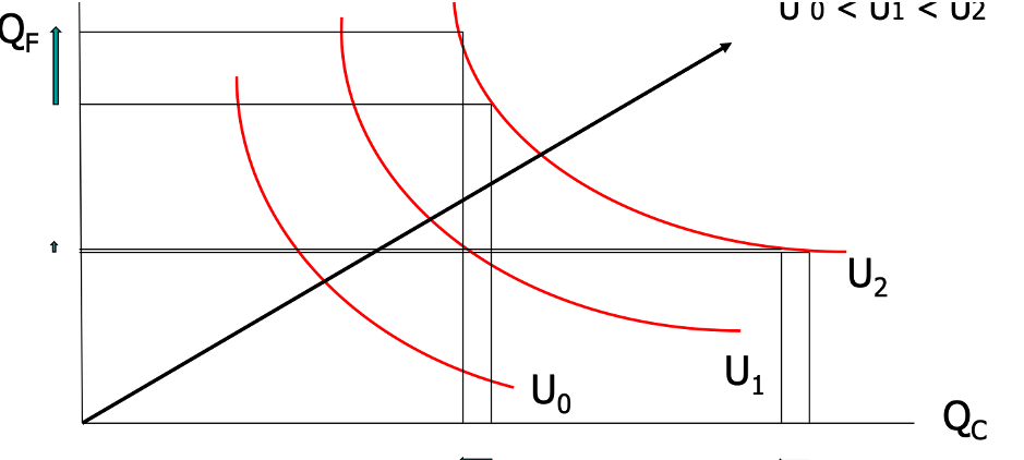 <p><span>Indifference curves show all bundles of goods giving the same level of utility. </span></p><p><span>Properties: </span></p><p><span>(1) Curves further from the origin give higher utility. </span></p><p><span>(2) Negative slope- less of one good must be compensated with more of the other. </span></p><p><span>(3) Convex- the less you have of a good, the more of the other you need to compensate for losing one unit.</span></p>