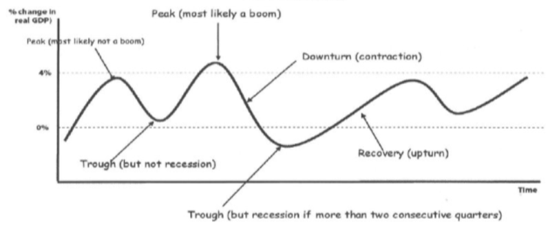 <p><span style="background-color: inherit; line-height: 20.7px;">The <strong>business cycle</strong> is the cyclical pattern of growth in the economy over time with periods of above average growth and periods of below average and negative growth</span></p><p></p>
