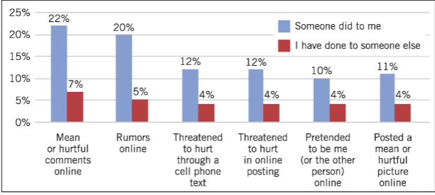 <ul><li><p>Cyberbullying is the repeated and intentional harassment or mistreatment of someone through digital devices such as cell phones, computers, and tablets</p></li><li><p>Who is bullied?</p><ul><li><p>15% of high school students; girls twice as likely as boys</p></li><li><p>Likely high in social anxiety, psychological distress, depression symptoms</p></li><li><p>Rates highest in 9th grade</p></li><li><p>Gay, lesbian, and bisexual students twice as likely as heterosexual students</p></li></ul></li></ul><ul><li><p>Who bullies?</p><ul><li><p>12% teens; risk factors include belief that aggression is an acceptable problem solving tool; classroom environment that accepts bullying</p></li></ul></li></ul><p></p>