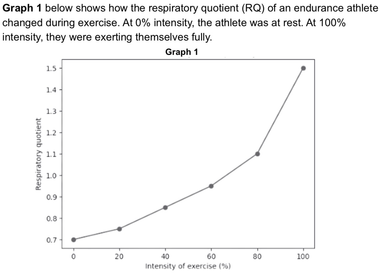 <p>(MissE 20ai,aii,b,c) <span data-name="exclamation" data-type="emoji">❗</span></p><p>ai) explain what conclusions can be made about the different respiratory substrates used at different intensities of exercise [3]</p><p>aii) suggest why the respiratory quotient above 65% is above 1.0 [1]</p><p>b) having studied graph 1, a student concluded that the respiratory quotient increases as the intensity of exercise increases, comment on the students conclusion [3]</p><p>c) <span><span>a scientist decided to calculate the respiratory quotient for small invertebrates, they measured the volume of carbon dioxide produced using a gas syringe to be 48cm, the gas syringe has resolution of 1 cm, calculate the percentage error associated with the scientist’s measurement [3]</span></span></p>