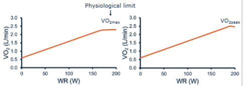 <p>VO₂max and VO₂peak are often used interchangeably but are not identical.</p><p> VO₂max </p><p>VO₂max is achieved when oxygen uptake reaches a plateau despite increasing exercise intensity.</p><p>In other words, workload increases but VO₂ no longer increases significantly.</p><p>This indicates that the body's maximum aerobic capacity has been reached.</p><p> VO₂peak </p><p>VO₂peak is simply the highest VO₂ value measured during the test.</p><p>It is used when a clear VO₂ plateau is not observed.</p><p>Because many people stop due to fatigue before a plateau occurs, VO₂peak is often reported in practice.</p><p>To determine whether VO₂peak likely represents a maximal effort, additional criteria are used:</p><p> Objective criteria </p><ul><li><p>HR ≥ 85–95% of predicted HRmax</p></li><li><p>RER ≥ 1.10</p></li></ul><p> Subjective criteria </p><ul><li><p>Severe fatigue</p></li><li><p>Heavy sweating</p></li><li><p>Unsteady cycling/running</p></li><li><p>Strong unwillingness to continue</p></li><li><p>Borg score ≥17</p></li></ul><p>Therefore:</p><ul><li><p><strong>VO₂max = physiological maximum confirmed</strong></p></li><li><p><strong>VO₂peak = highest measured value, may or may not equal true VO₂max</strong></p></li></ul><p></p>