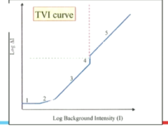 <p>The Light Adaptation Function: The light adaptation curve that shows increment threshold (delta I) as a function of the background adapting (Ib) intensity. It is also called a threshold-versus-intensity (tvi) curve. What areas on the curve correspond to photopic light adaptation?</p>