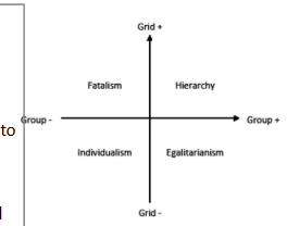 <p>through group and grid:</p><ul><li><p>strong grid (top) → believes life should be organised through role differentiation based on demographics e.g. sex, ethnicity, wealth etc.</p></li><li><p>weak grid (bottom) → believes life should be equal, where anyone can participants in any social role</p></li><li><p>strong group (right) → believes life is a sense of community; people depend on one another</p></li><li><p>weak group (left) →views life as competitive; people fend for themselves</p></li></ul><p></p>