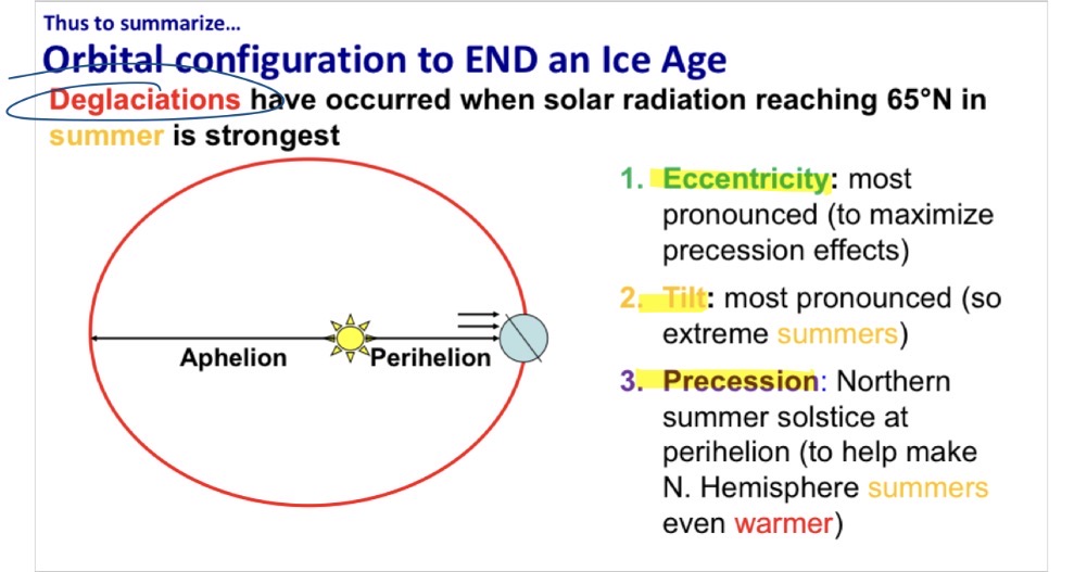 <p>Which conditions of the Earth’s orbit would be best for deglaciation (melting of large continental ice sheets in the Northern Hemisphere)?</p><p></p><p>Eccentricity: high</p><p>Tilt (obliquity): high</p><p>Precession such that: Northern winter solstice is at aphelion</p>