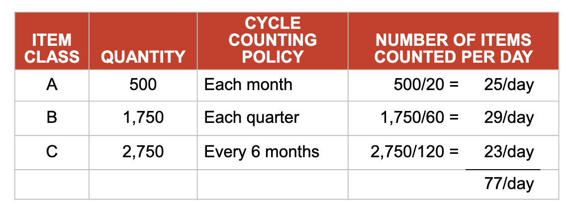<p>A continuing reconciliation of inventory with inventory records that is often used with ABC analysis</p><p><strong><u>Advantages:</u></strong></p><ol><li><p>Eliminates shutdowns and interruptions</p></li><li><p>Eliminates annual inventory adjustment</p></li><li><p>Trained personnel audit inventory accuracy</p></li><li><p>Allows causes of errors to be identified and corrected</p></li><li><p>Maintains accurate inventory records</p></li></ol><p></p>