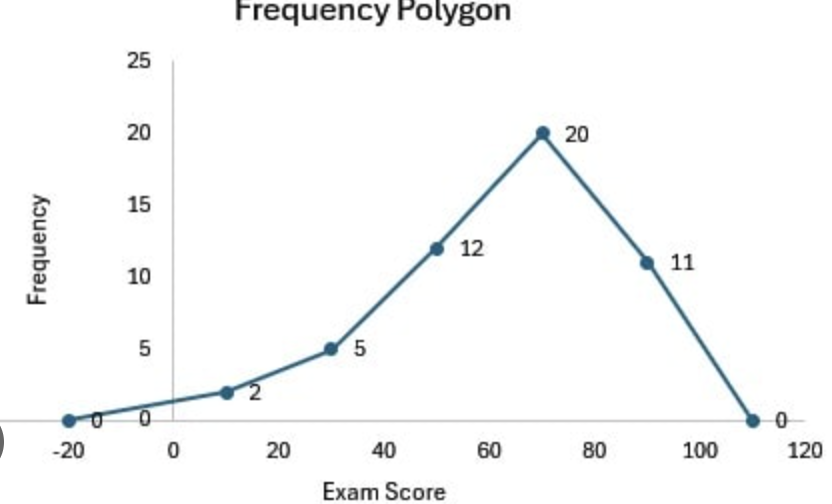 <p>frequency polygon</p>