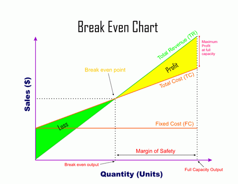 <p>Fixed cost line: <strong>Horizontal</strong> because fixed costs do not change with output.</p><p>Variable cost line: Starts at <strong>£0</strong> and rises as output increases because variable costs increase with production.</p><p>Total cost line: Starts at the level of fixed costs because: <strong>TC = FC + VC </strong>At zero output: <strong>TC = FC </strong>It then rises as variable costs increase.</p><p>Total revenue line: Starts at £0 because: <strong>TR = Price × Quantity </strong>At zero sales: <strong>TR = £0 </strong>It rises as more units are sold.</p><p class=""><strong>The break-even point is where the total revenue line intersects the total cost line. (TR = TC) </strong>Therefore: <strong>Profit = £0</strong></p><p><strong>Total Costs > Total Revenue=</strong>The business is making a loss.</p><p>Profit area Where: <strong>Total Revenue > Total Costs</strong></p><p><strong>Margin of safety is the amount by which actual or forecast sales can fall before the business reaches its break-even point.</strong></p><p><strong>Formula: Margin of Safety = Actual/Forecast Output − Break-even Output</strong>.</p><p>What does a large margin of safety mean?</p><p>Generally: <strong>Lower risk </strong>because sales can fall substantially before the business makes a loss.</p><p>What does a small margin of safety mean? Generally: <strong>Higher risk </strong>because even a small fall in sales could result in a loss</p>