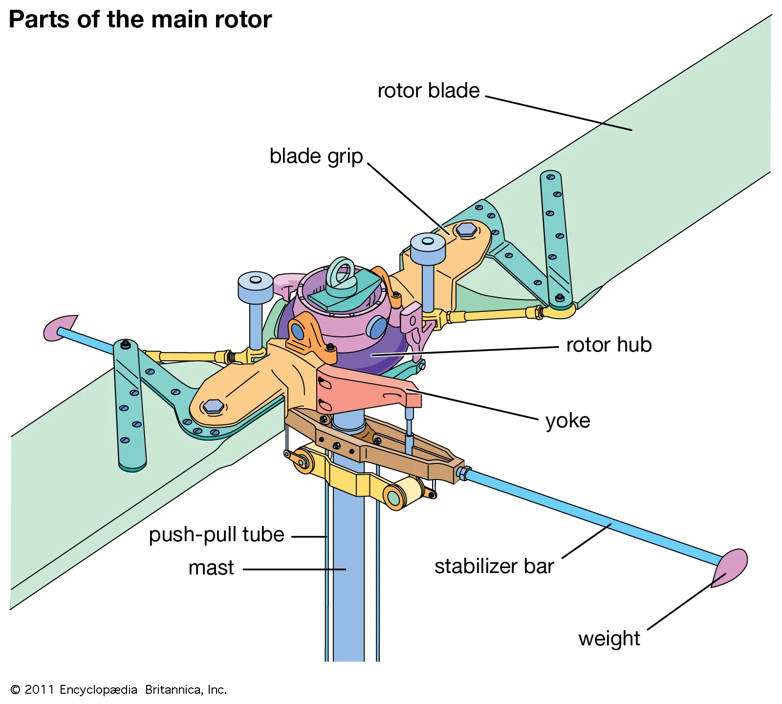 <p>What does the main rotor do?</p>