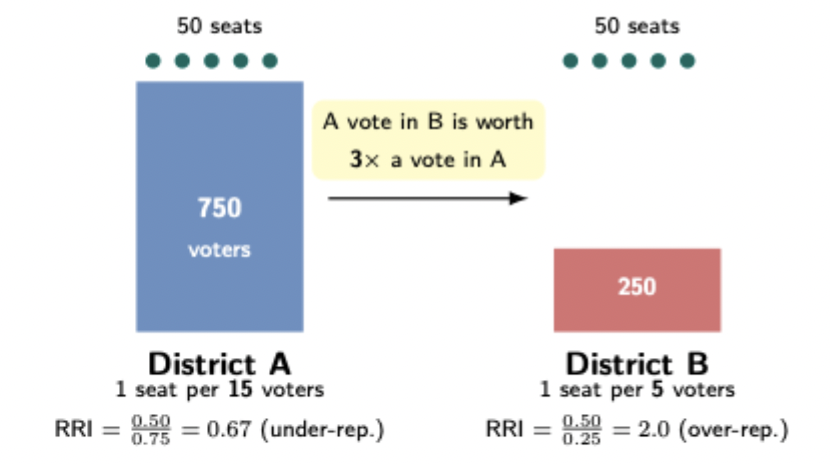 <p>RRI = District shares of seat / This district share of the population</p><p></p><p>If RRI = 1, it is a good proportion</p><p>If RRI < 1, the population is underrepresented</p><p>If RRI > 1, the population is overrepresented.</p><p></p><p>Ex: Senate of the US → 2 senators, no matter how many ppl in the constituency.</p>