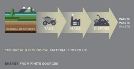 <ul><li><p><mark data-color="red" style="background-color: red; color: inherit;">Take</mark>, <mark data-color="red" style="background-color: red; color: inherit;">make</mark>, <mark data-color="red" style="background-color: red; color: inherit;">use</mark>, <mark data-color="red" style="background-color: red; color: inherit;">dispose</mark></p></li><li><p>Technical and biological materials <mark data-color="red" style="background-color: red; color: inherit;">mixed up</mark></p></li><li><p>Energy from <mark data-color="red" style="background-color: red; color: inherit;">finite</mark> sources</p></li></ul><p></p>
