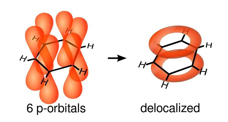 <ul><li><p>Each carbon atom forms 3 sigma bonds</p></li><li><p>This leaves the 4th electron in the p orbital of each carbon</p></li><li><p>The 6 p orbitals overlap forming a pi cloud of electron density </p></li><li><p>This is two rings of electrons one above and below the plane of the carbon atoms </p></li><li><p>The electrons move freely within this pi system. They are delocalised </p></li></ul><p></p>