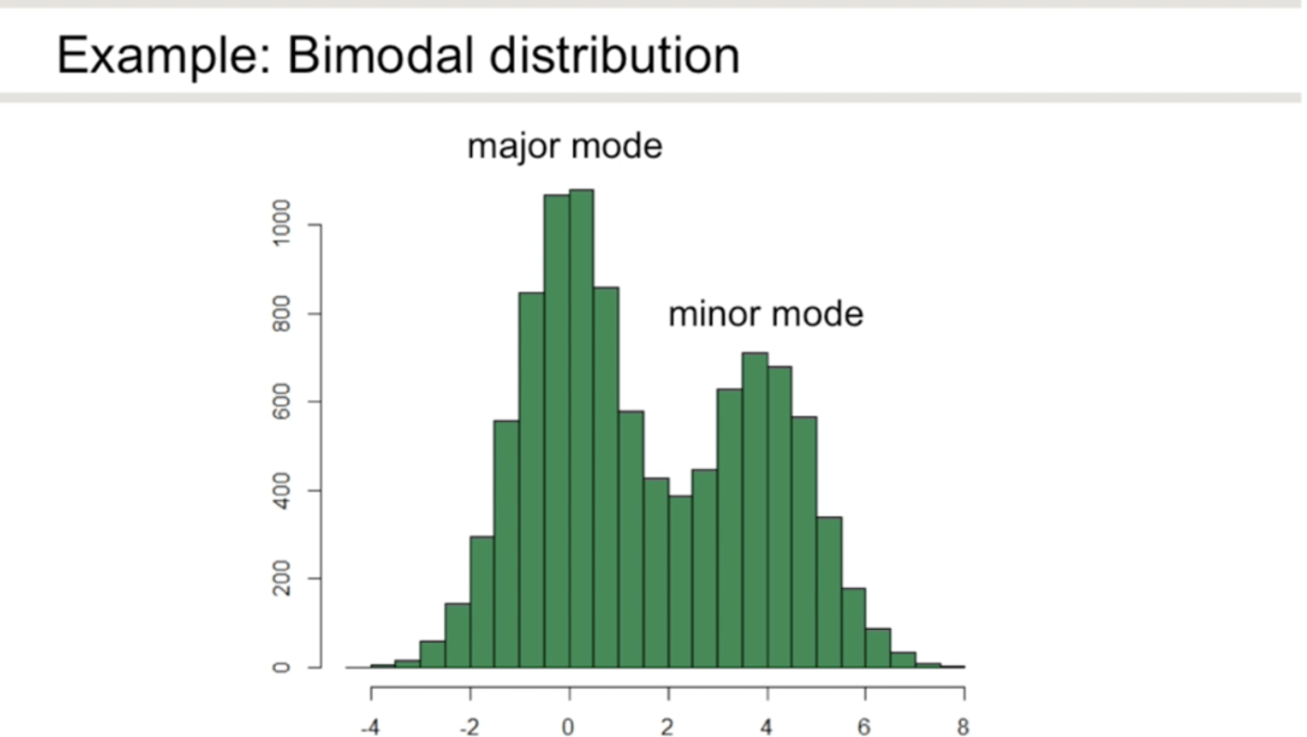 <p>- A distribution with <strong>two distinct peaks</strong>.</p><p><strong>Why it matters:</strong></p><p>- Indicates the <u><mark data-color="green" style="background-color: green; color: inherit;">presence of two subgroups or underlying processes</mark></u>.</p><p>- Average (mean) may not represent either group well.</p><p>- Potential for <u><mark data-color="green" style="background-color: green; color: inherit;">overlooking important insights</mark></u>.</p><p>- Requires a much <u><mark data-color="green" style="background-color: green; color: inherit;">more sophisticated measure</mark></u>.</p><p><strong>Psychology Example:</strong></p><p>Stress levels among hospital staff may show one peak for nurses and another for doctors.</p>