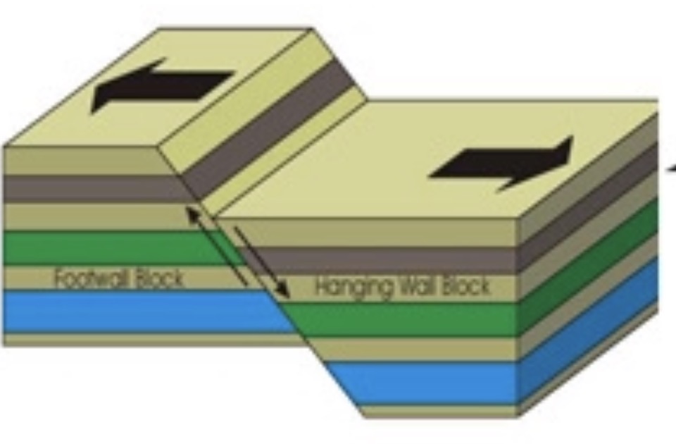 <p>hanging wall moves down</p>