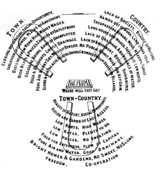 <p><span style="background-color: transparent;">Ebenezer Howard created the “Three Magnets” diagram to explain why people choose to live in either the city or the countryside. His solution was the “Garden City,” combining urban opportunities with rural health and green space. From an urban studies perspective, this diagram represents one of the earliest modern planning theories addressing overcrowded industrial cities. It influenced suburban planning and twentieth-century urban design worldwide.</span></p>