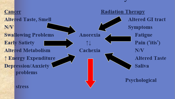 <p>Increased complications and decreased survival</p>