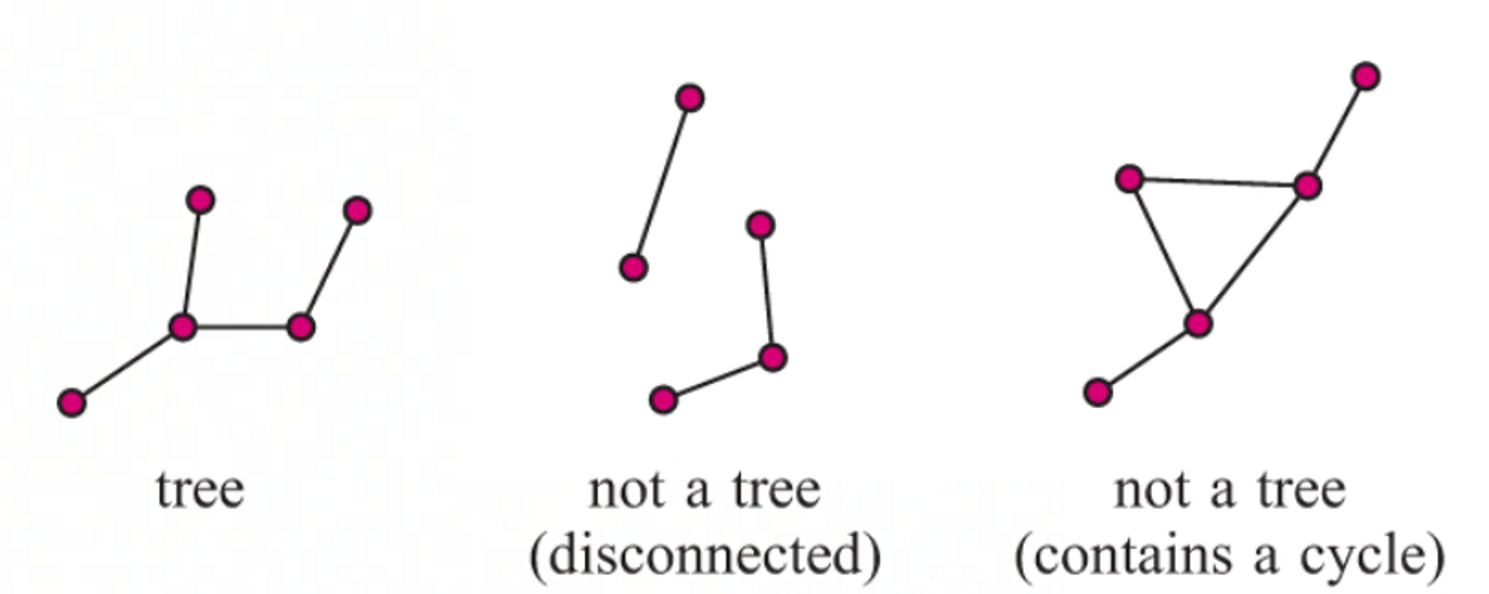 <p>A special type of graph that is connected and acyclic, meaning it contains no cycles. Trees are characterized by having one less edge than the number of vertices, making them an essential structure in graph theory. </p>