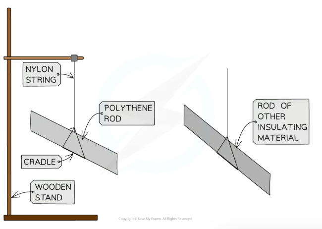 <p>IV: Rods of different material<br>DV: Charge on the rod</p>